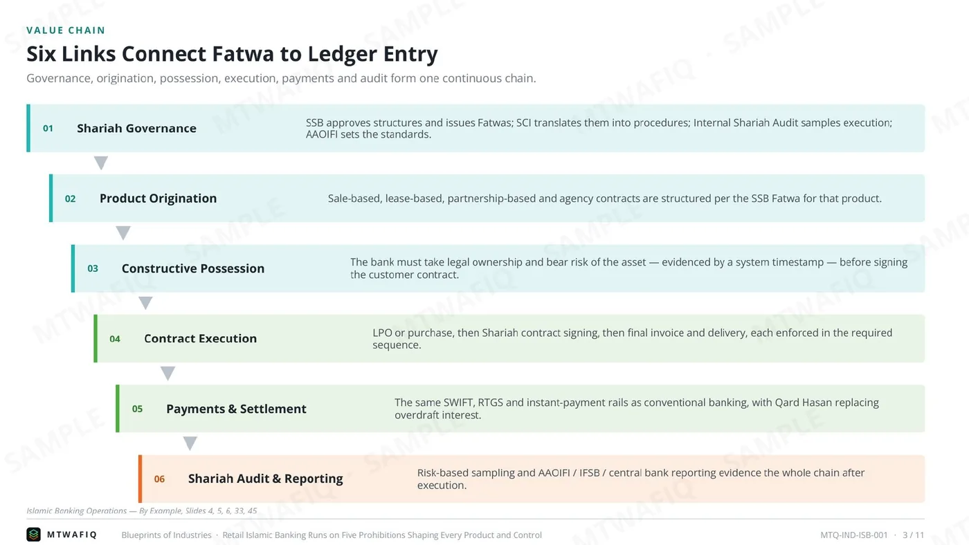 Retail Islamic Banking Runs on Five Prohibitions Shaping Every Product and Control