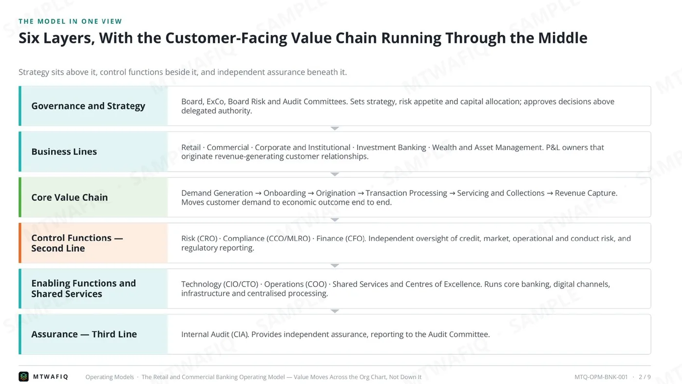 The Retail and Commercial Banking Operating Model — Value Moves Across the Org Chart, Not Down It