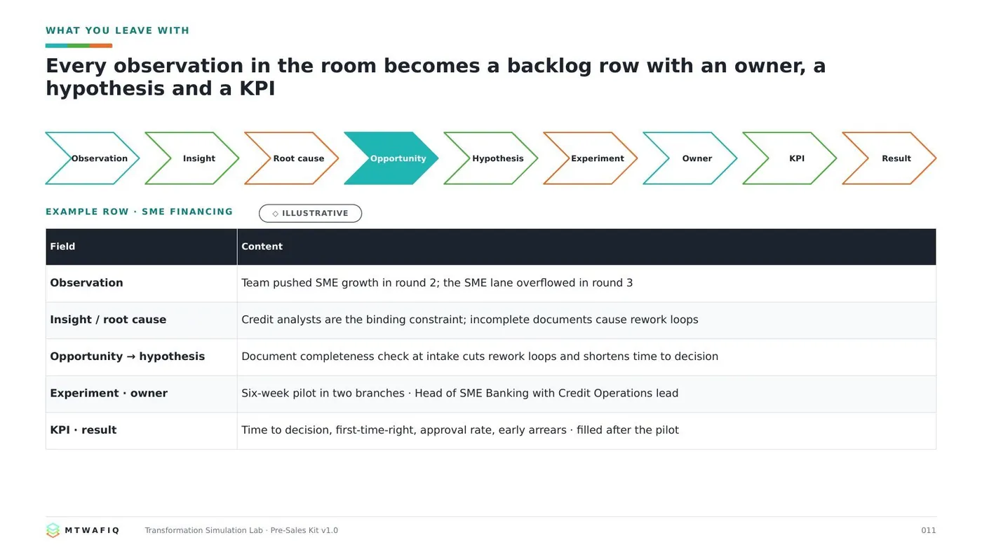 Simulation Lab · from observation to a backlog row