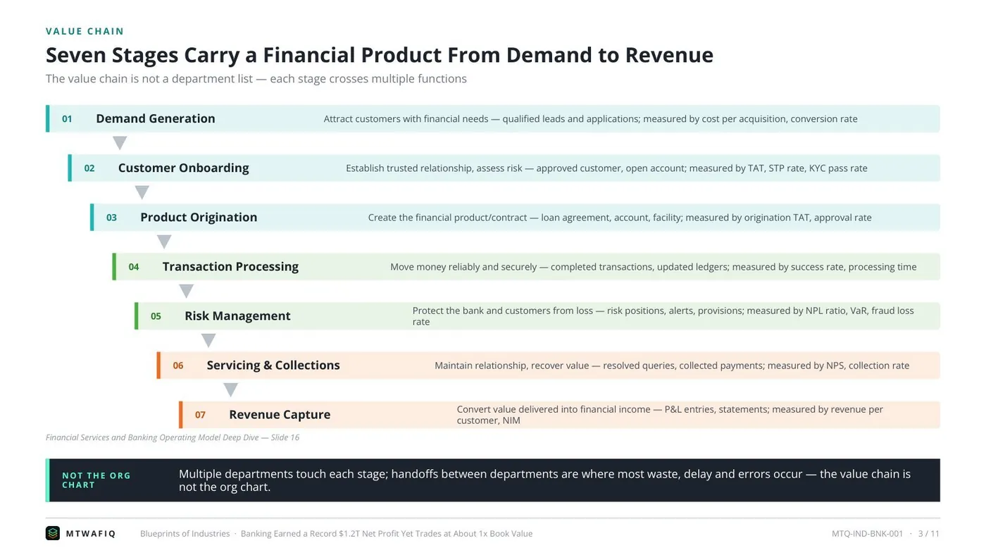 Blueprints of Industries · banking value chain